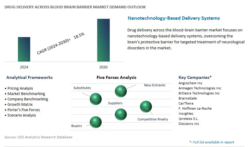 Drug Delivery Across Blood Brain Barrier Industry- Market Size, Share, Trends, Growth Outlook